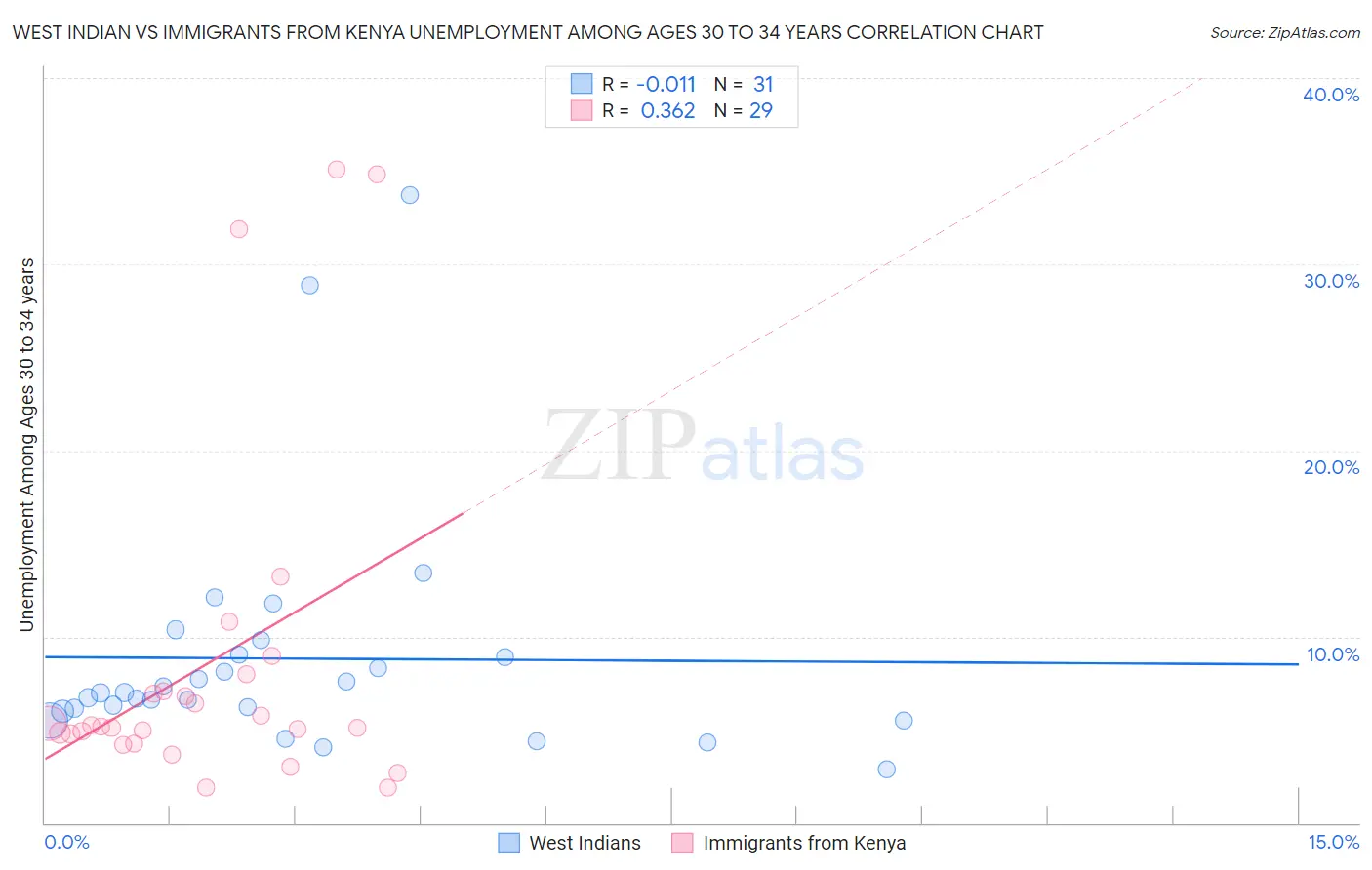 West Indian vs Immigrants from Kenya Unemployment Among Ages 30 to 34 years