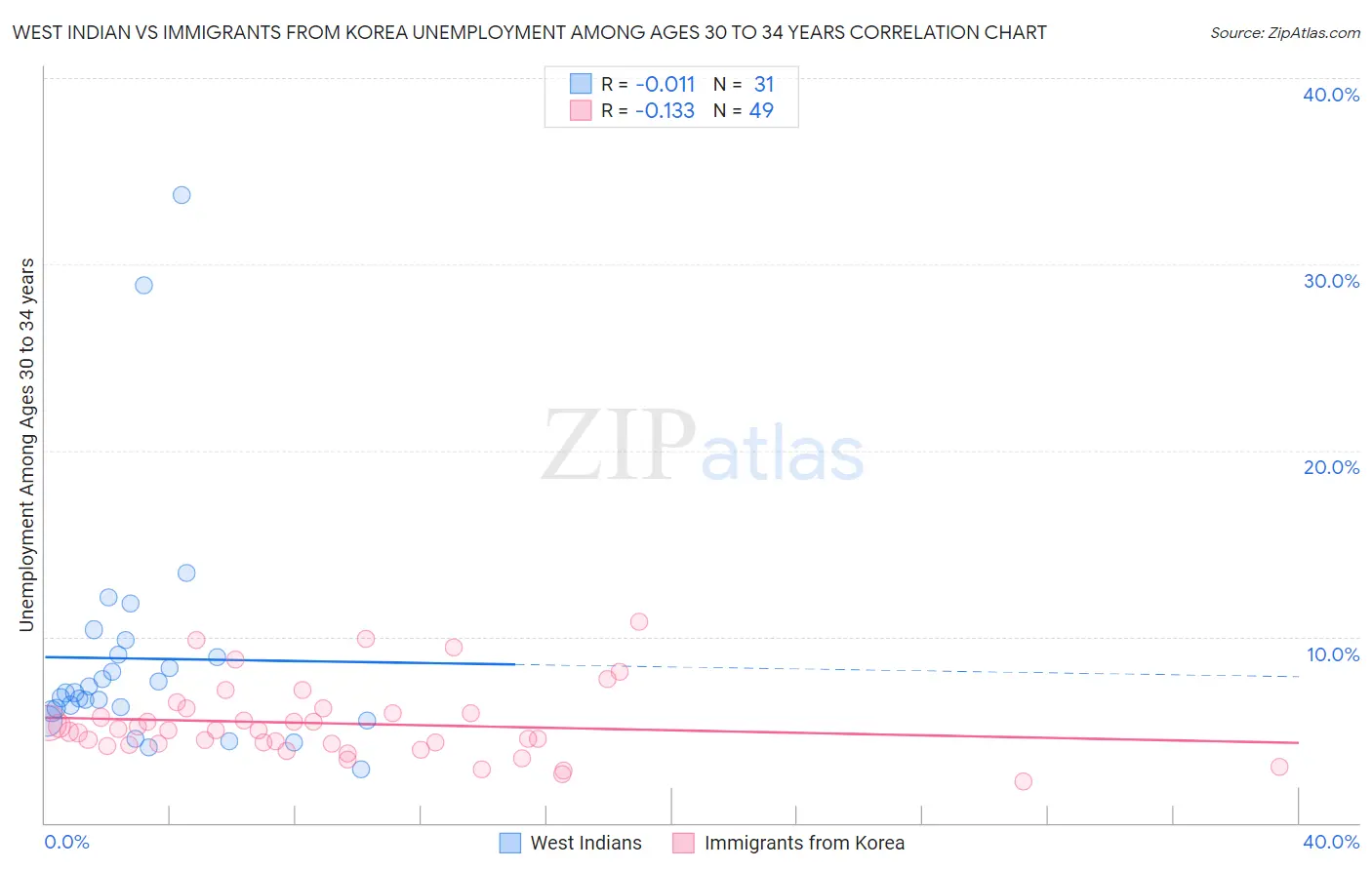 West Indian vs Immigrants from Korea Unemployment Among Ages 30 to 34 years