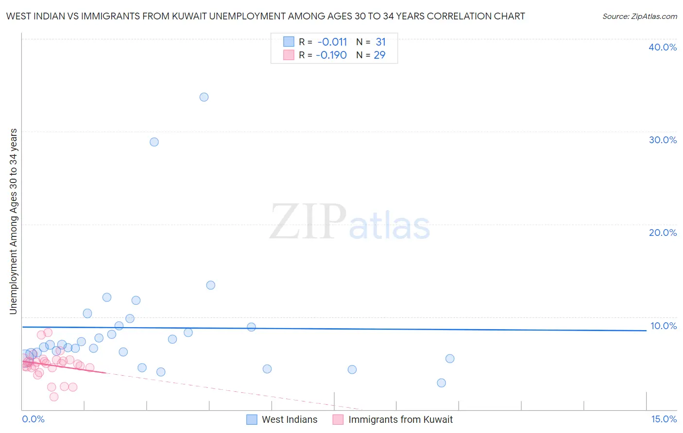 West Indian vs Immigrants from Kuwait Unemployment Among Ages 30 to 34 years