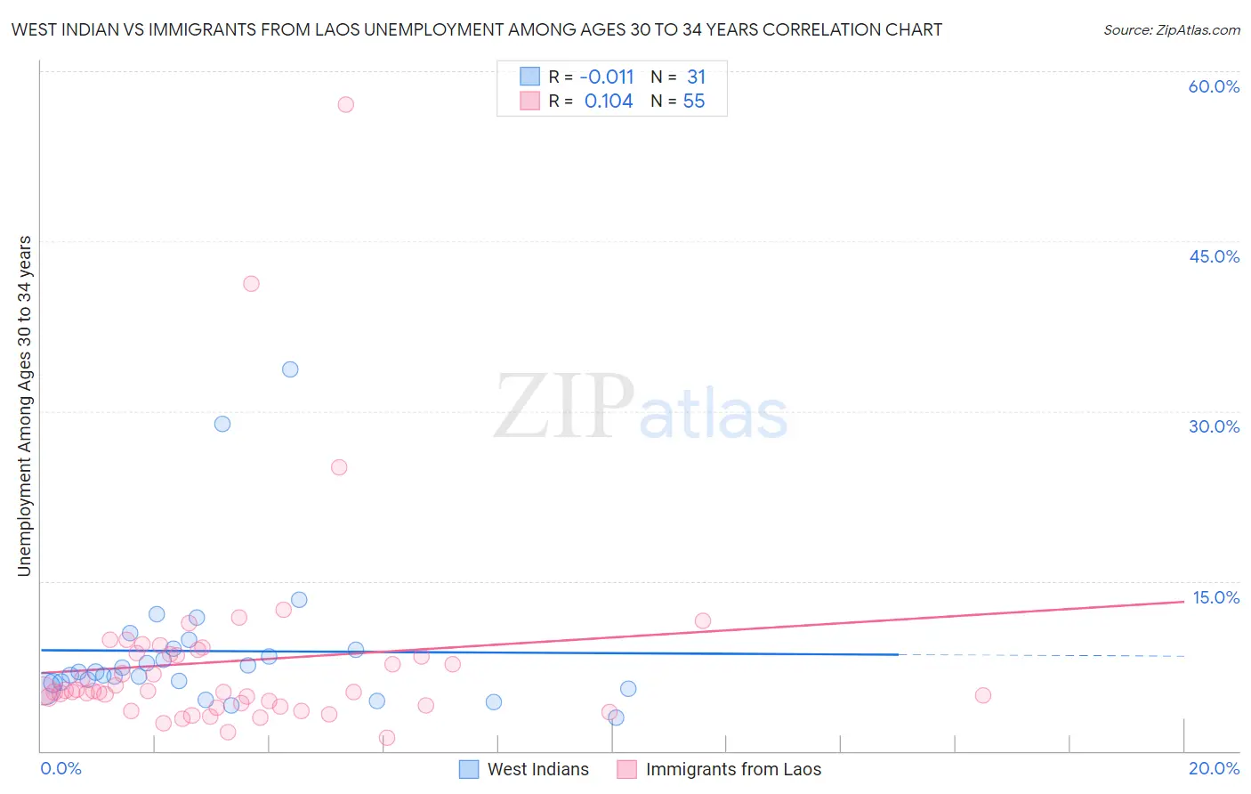 West Indian vs Immigrants from Laos Unemployment Among Ages 30 to 34 years