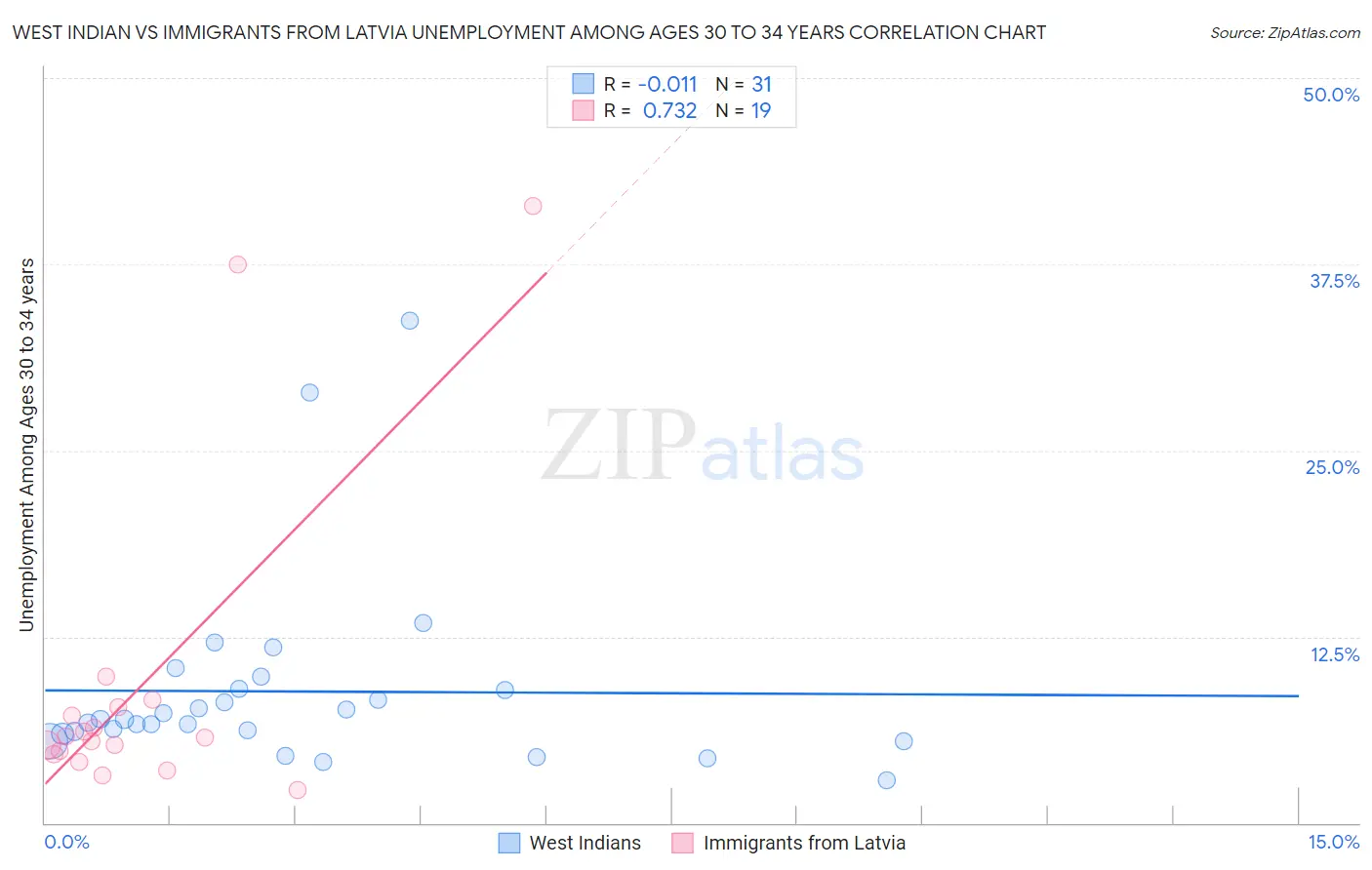 West Indian vs Immigrants from Latvia Unemployment Among Ages 30 to 34 years