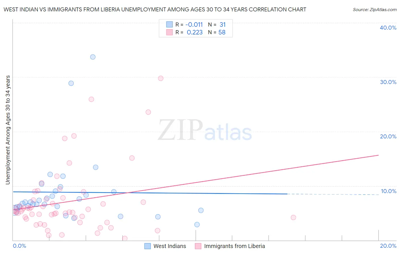 West Indian vs Immigrants from Liberia Unemployment Among Ages 30 to 34 years
