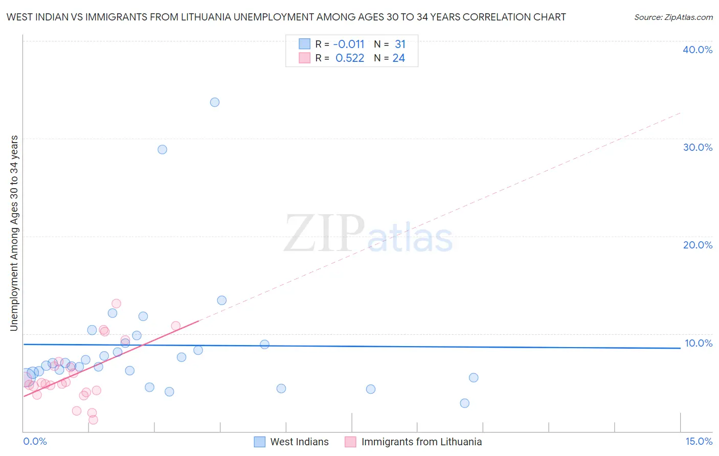 West Indian vs Immigrants from Lithuania Unemployment Among Ages 30 to 34 years