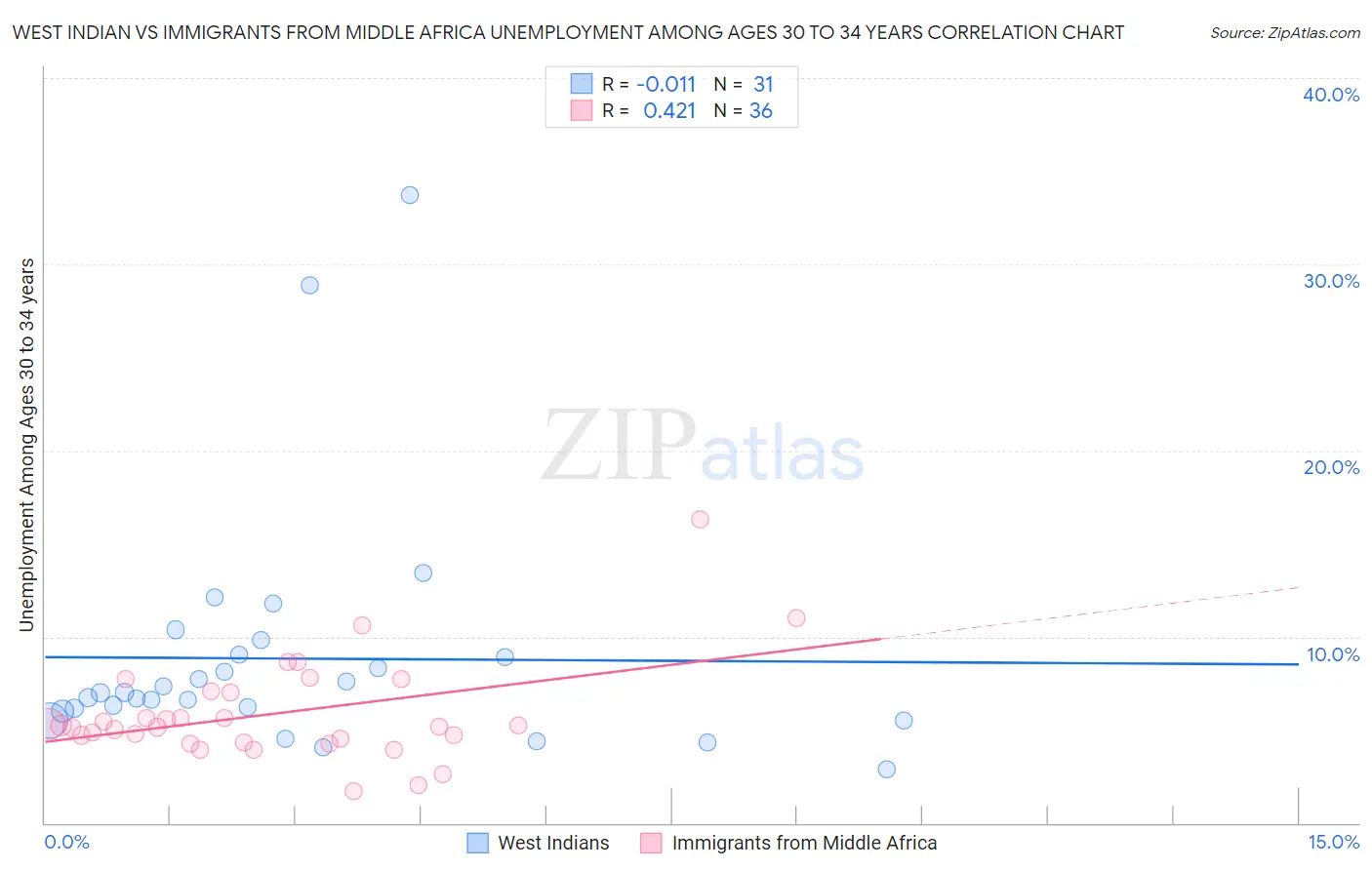 West Indian vs Immigrants from Middle Africa Unemployment Among Ages 30 to 34 years