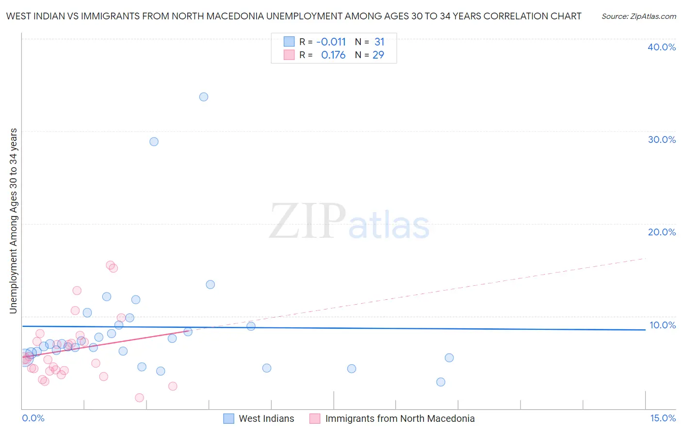 West Indian vs Immigrants from North Macedonia Unemployment Among Ages 30 to 34 years
