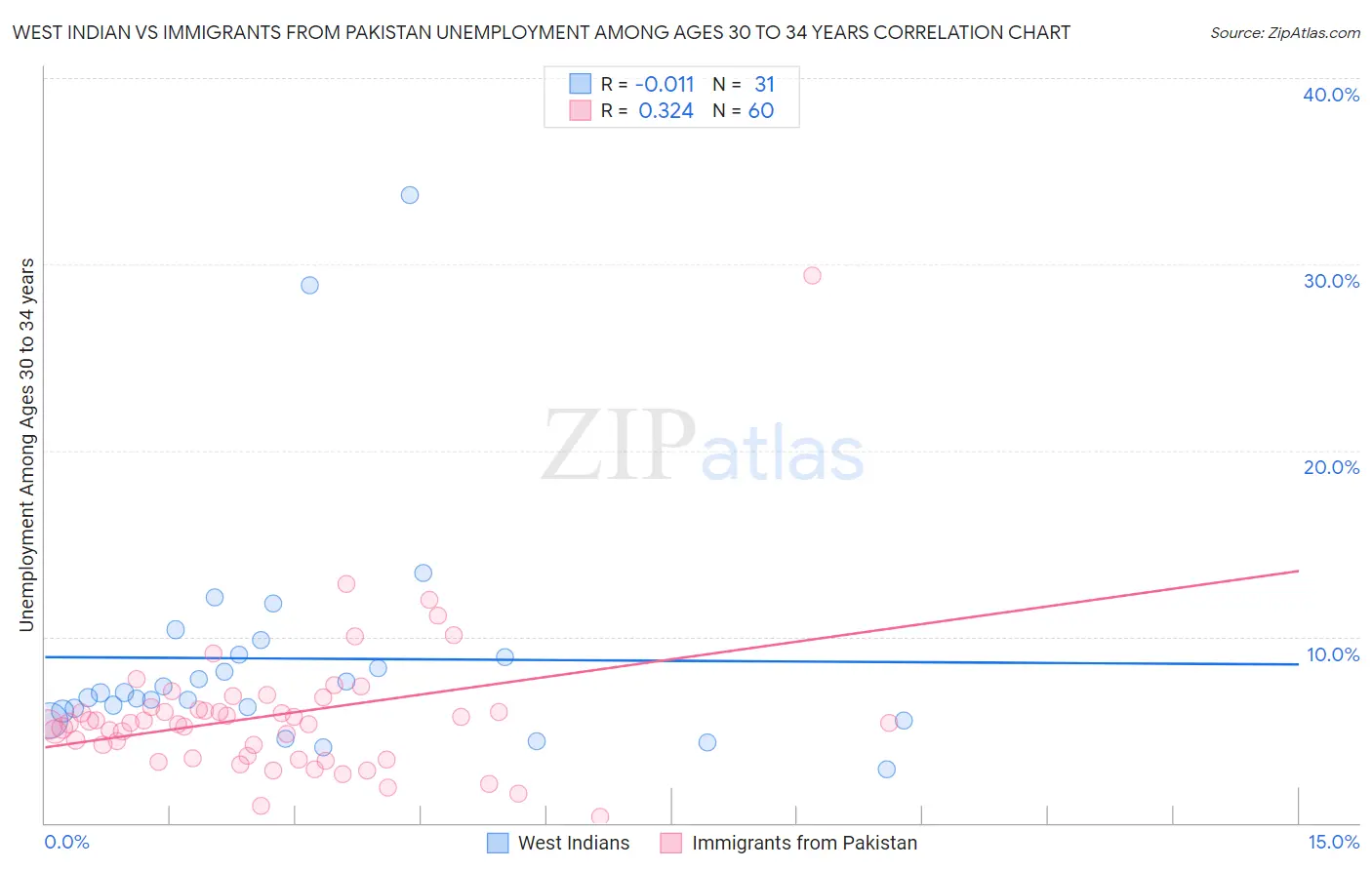 West Indian vs Immigrants from Pakistan Unemployment Among Ages 30 to 34 years