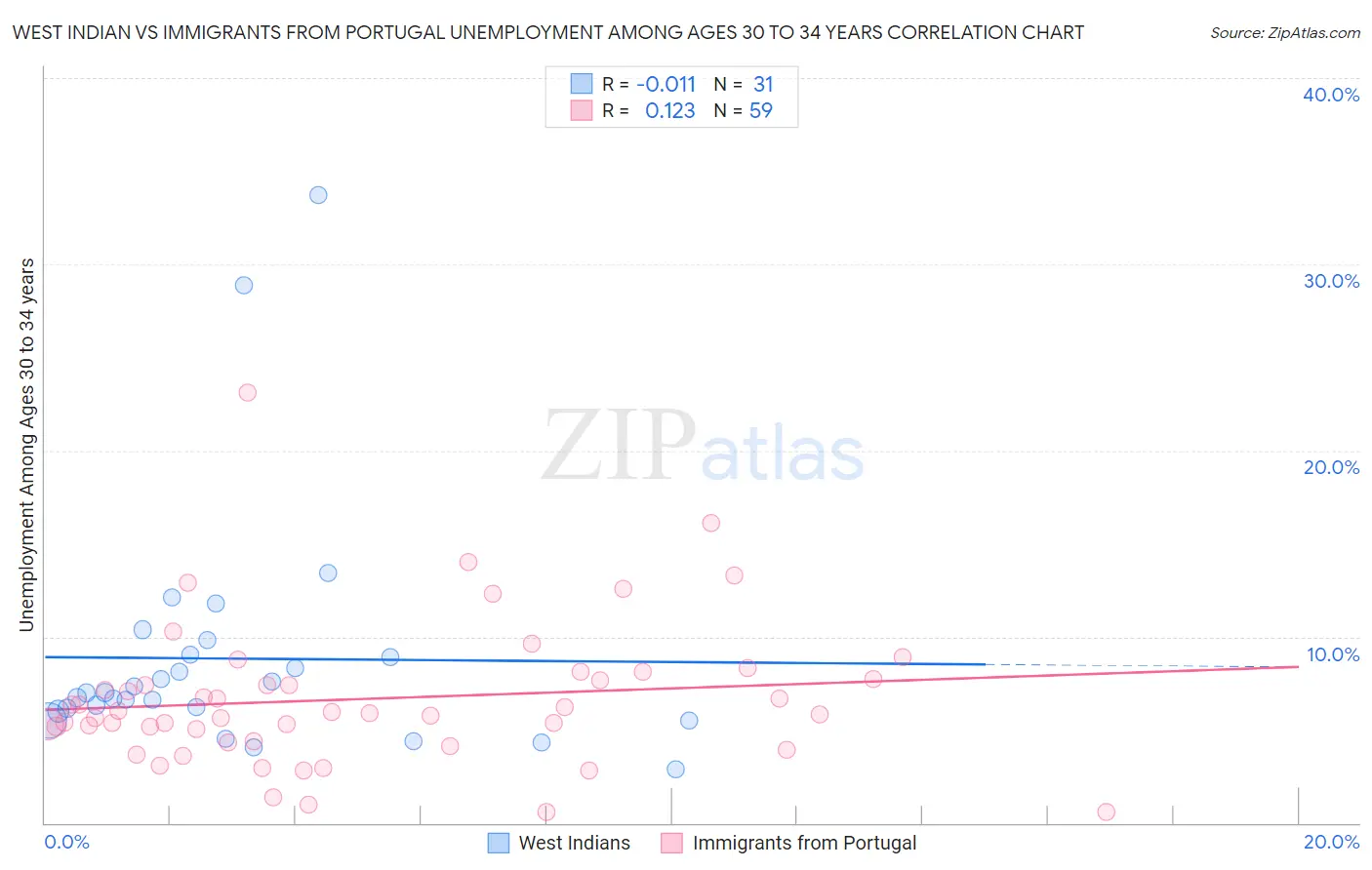 West Indian vs Immigrants from Portugal Unemployment Among Ages 30 to 34 years