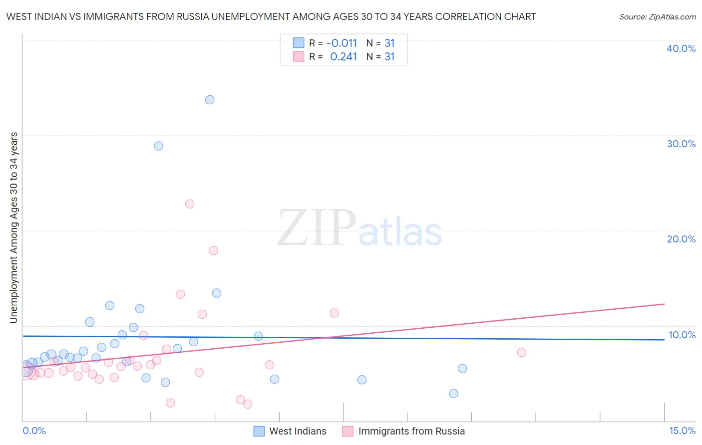 West Indian vs Immigrants from Russia Unemployment Among Ages 30 to 34 years