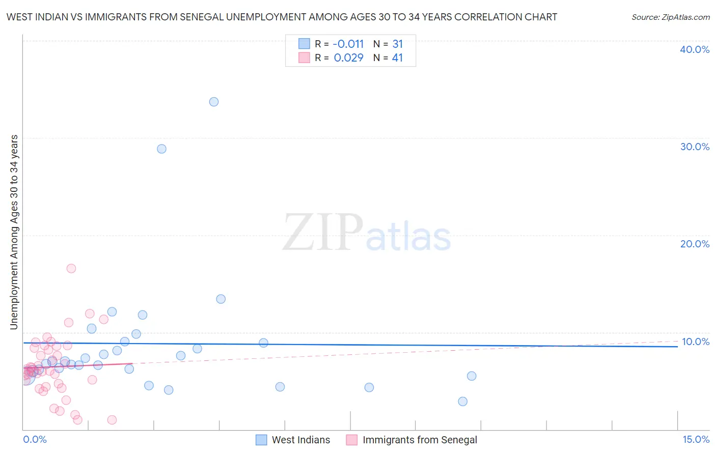 West Indian vs Immigrants from Senegal Unemployment Among Ages 30 to 34 years