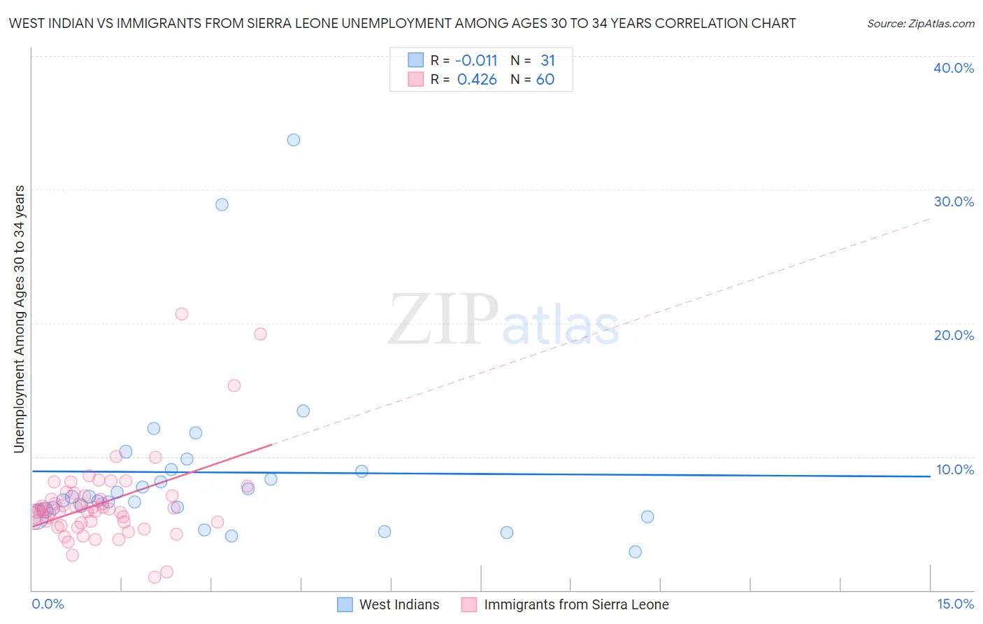 West Indian vs Immigrants from Sierra Leone Unemployment Among Ages 30 to 34 years