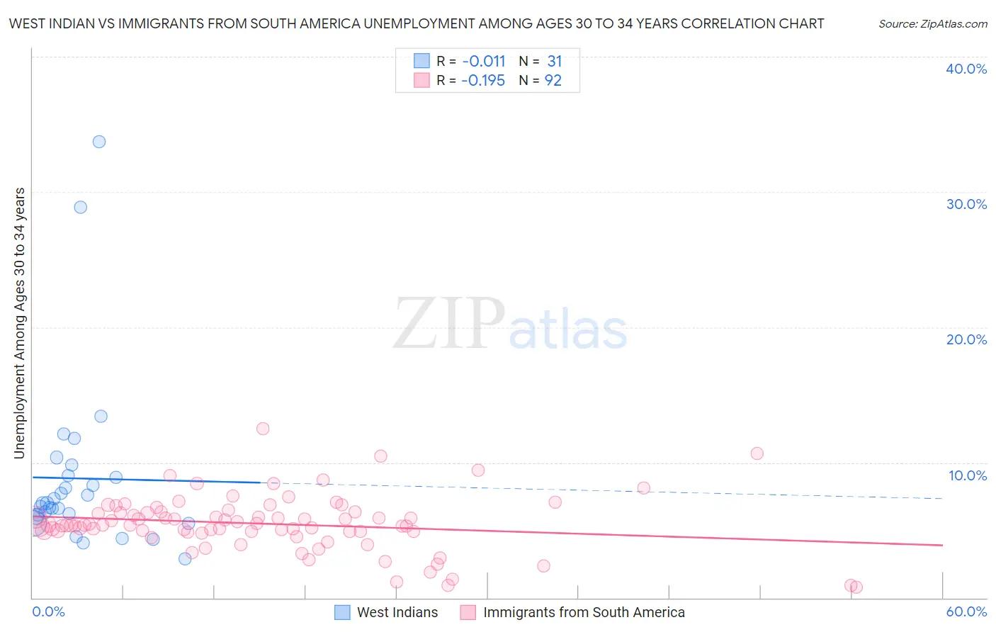 West Indian vs Immigrants from South America Unemployment Among Ages 30 to 34 years