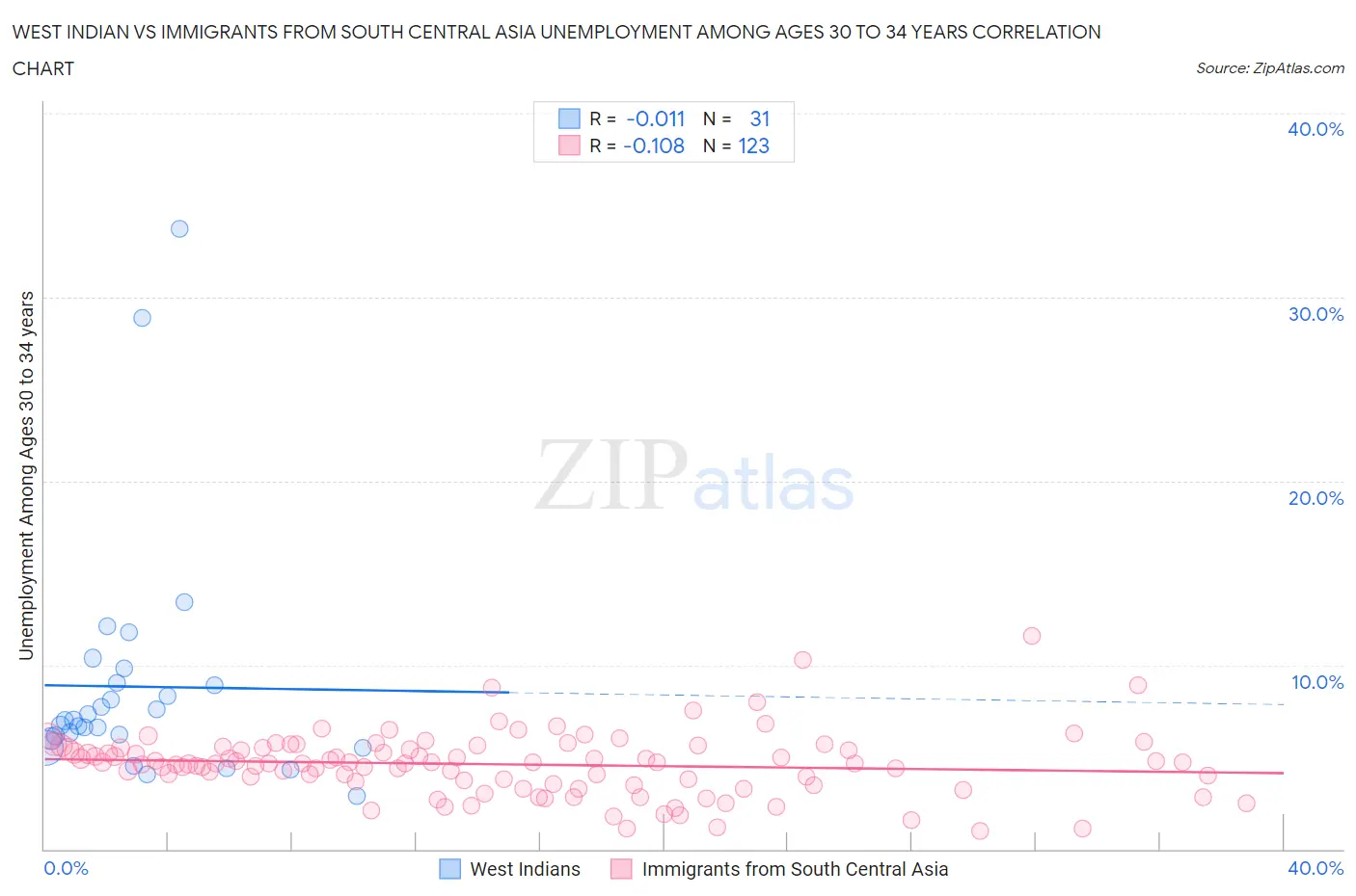 West Indian vs Immigrants from South Central Asia Unemployment Among Ages 30 to 34 years