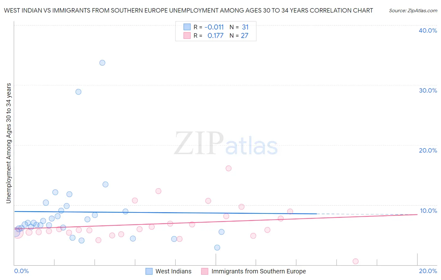 West Indian vs Immigrants from Southern Europe Unemployment Among Ages 30 to 34 years