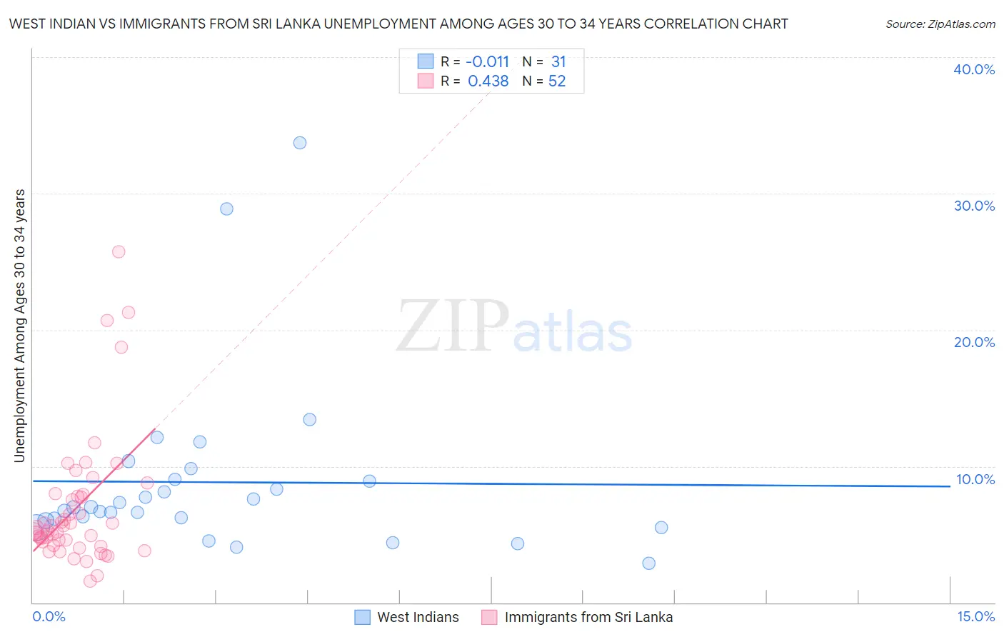 West Indian vs Immigrants from Sri Lanka Unemployment Among Ages 30 to 34 years