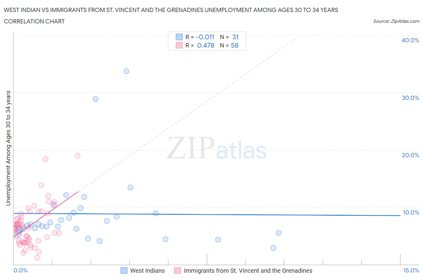 West Indian vs Immigrants from St. Vincent and the Grenadines Unemployment Among Ages 30 to 34 years