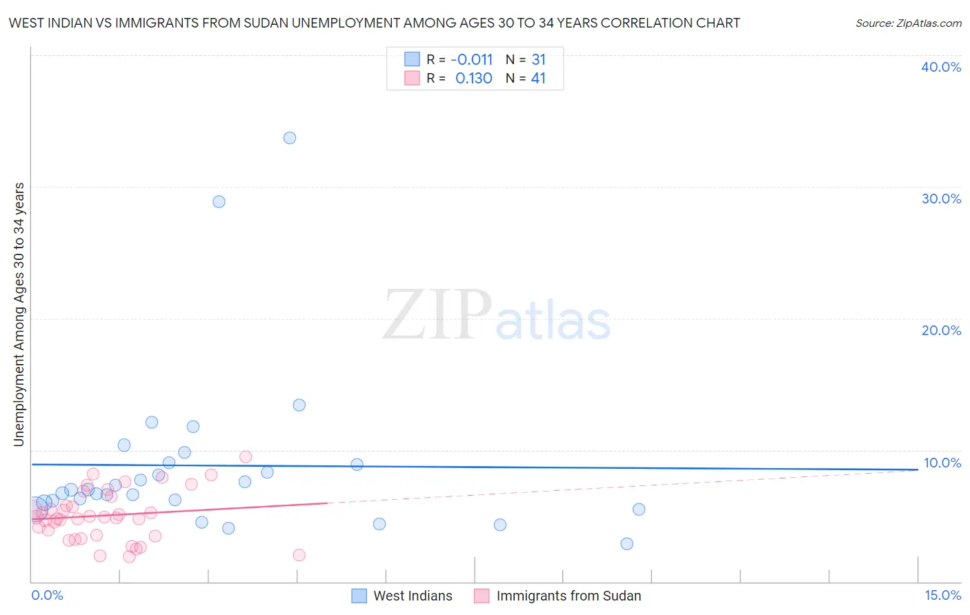 West Indian vs Immigrants from Sudan Unemployment Among Ages 30 to 34 years