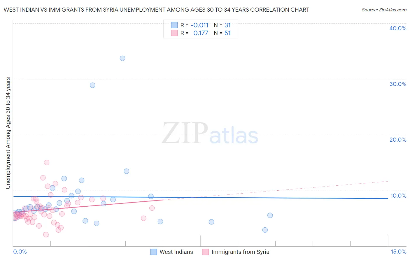 West Indian vs Immigrants from Syria Unemployment Among Ages 30 to 34 years