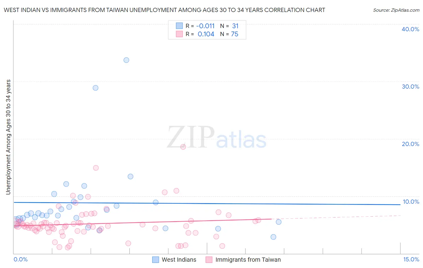 West Indian vs Immigrants from Taiwan Unemployment Among Ages 30 to 34 years