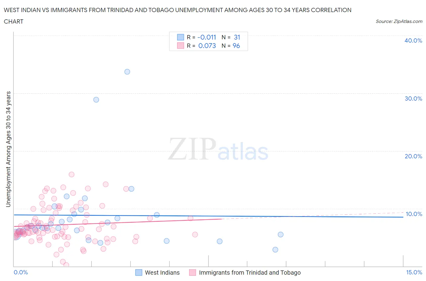 West Indian vs Immigrants from Trinidad and Tobago Unemployment Among Ages 30 to 34 years