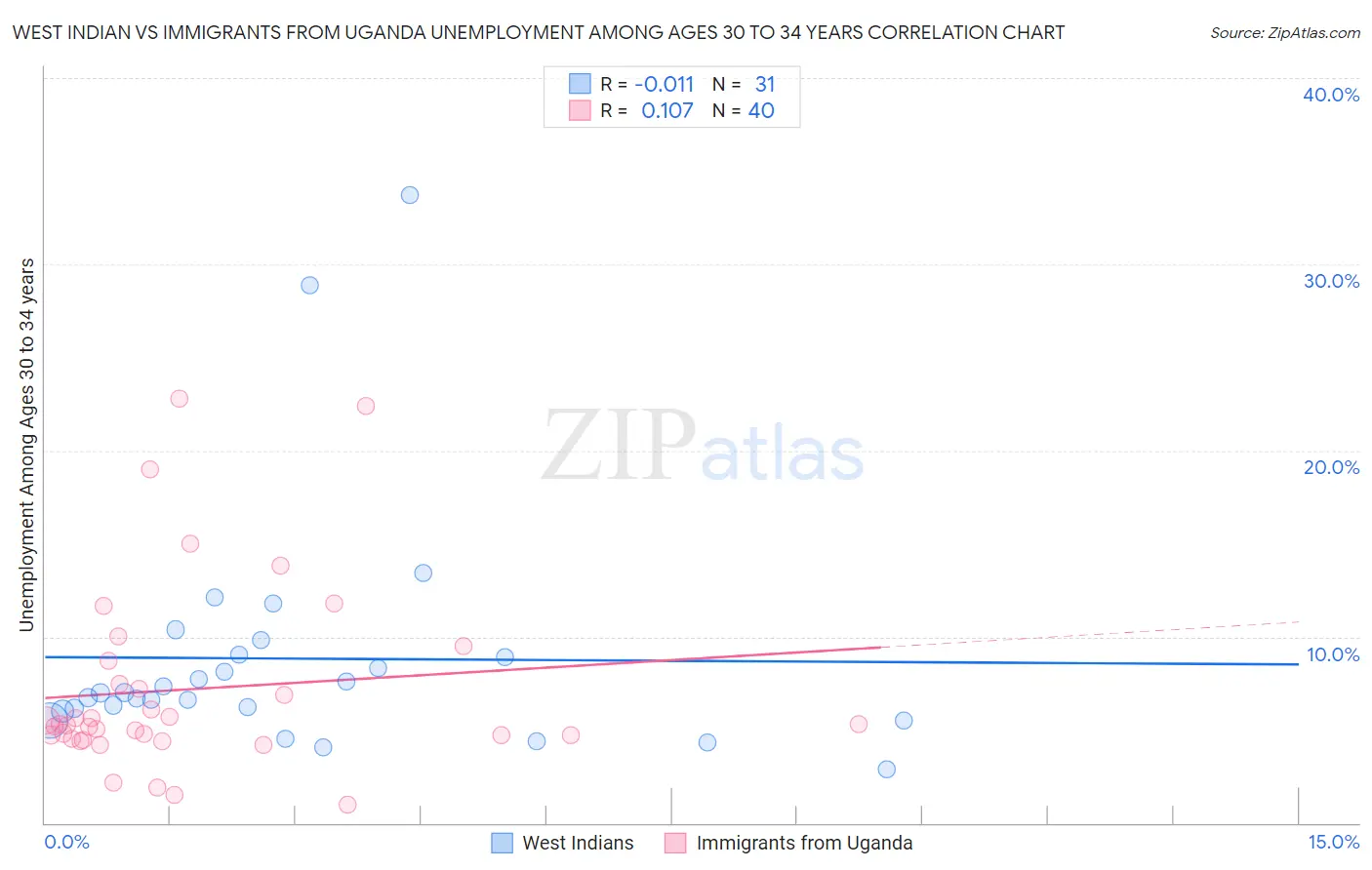 West Indian vs Immigrants from Uganda Unemployment Among Ages 30 to 34 years