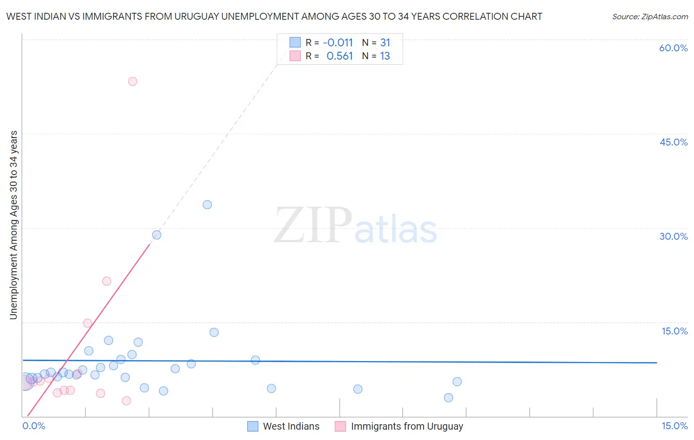 West Indian vs Immigrants from Uruguay Unemployment Among Ages 30 to 34 years