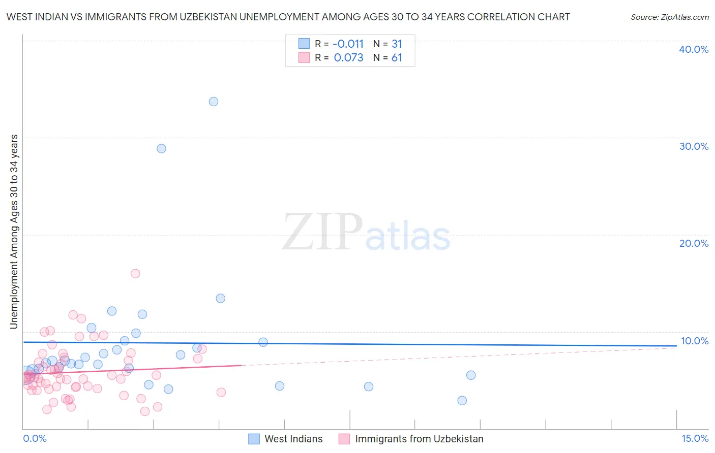 West Indian vs Immigrants from Uzbekistan Unemployment Among Ages 30 to 34 years