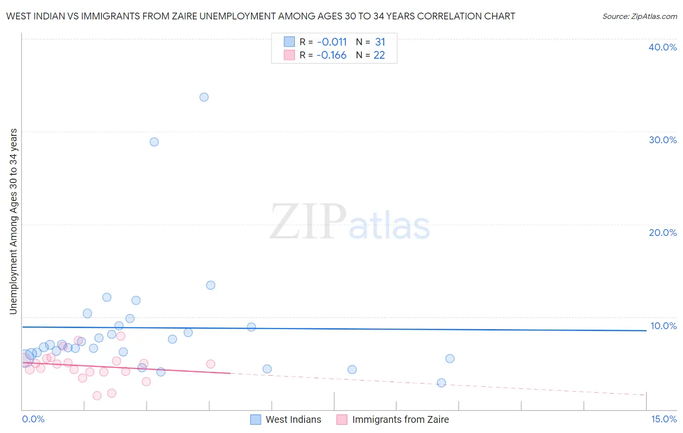 West Indian vs Immigrants from Zaire Unemployment Among Ages 30 to 34 years