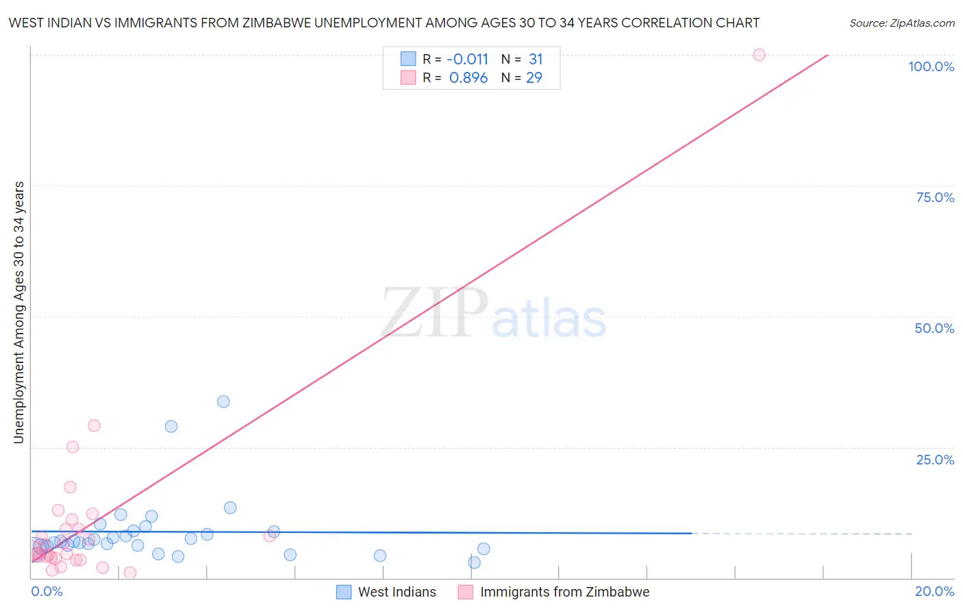 West Indian vs Immigrants from Zimbabwe Unemployment Among Ages 30 to 34 years