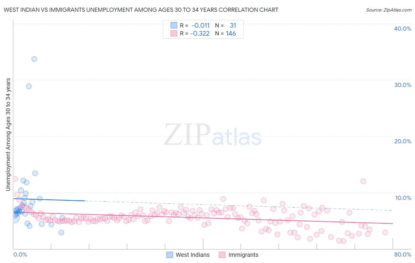 West Indian vs Immigrants Unemployment Among Ages 30 to 34 years