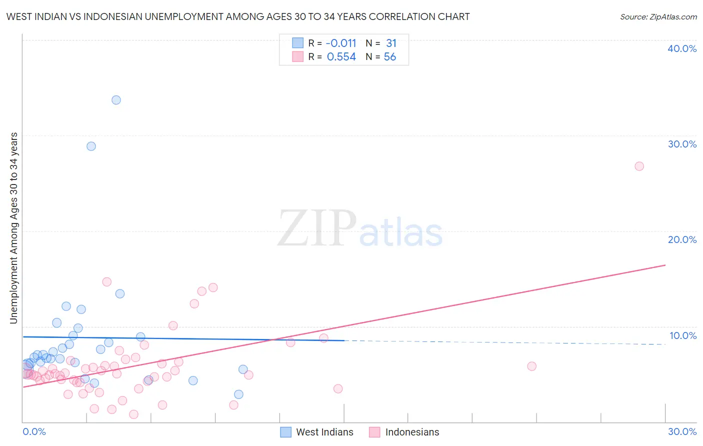 West Indian vs Indonesian Unemployment Among Ages 30 to 34 years