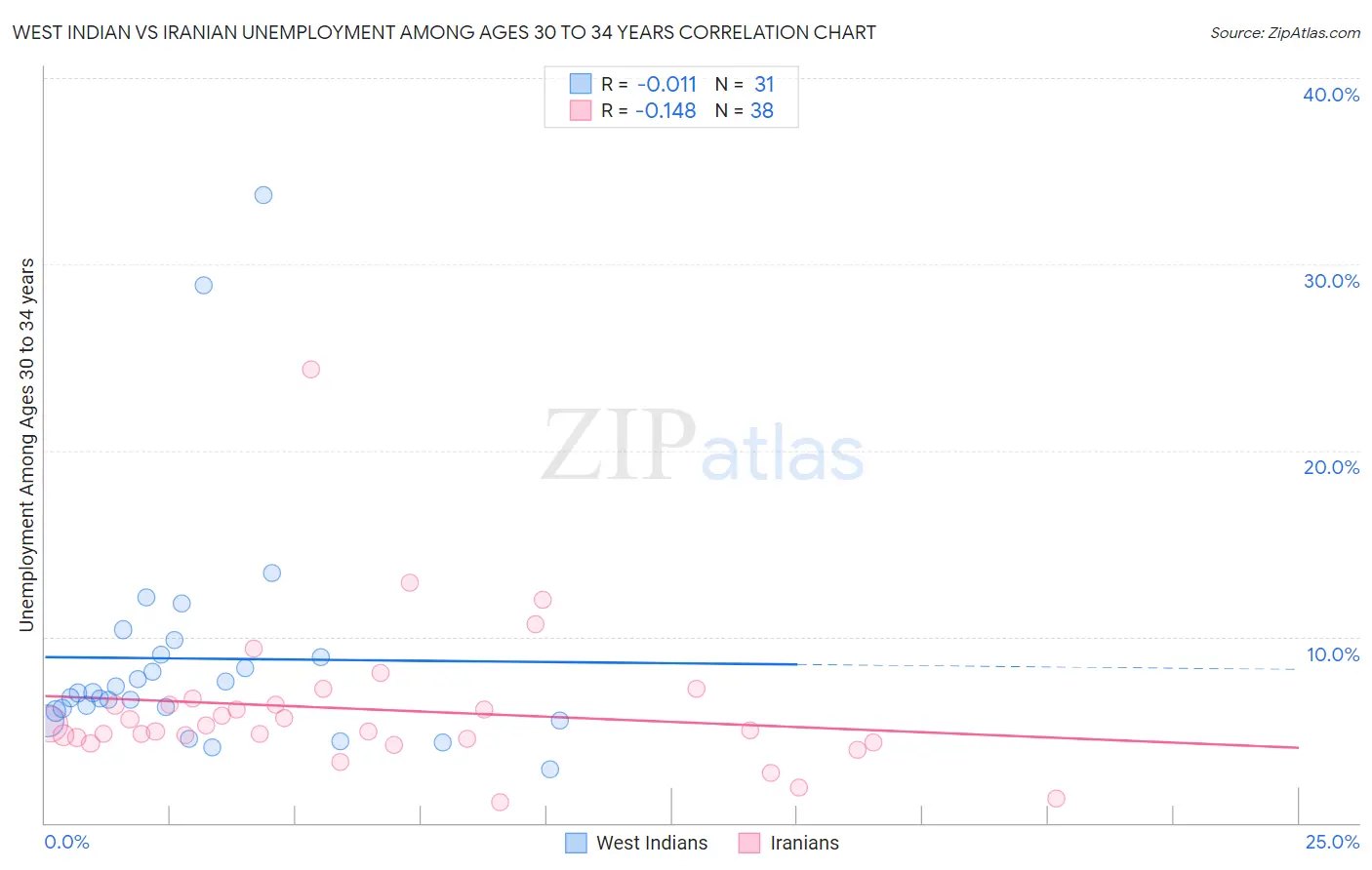 West Indian vs Iranian Unemployment Among Ages 30 to 34 years