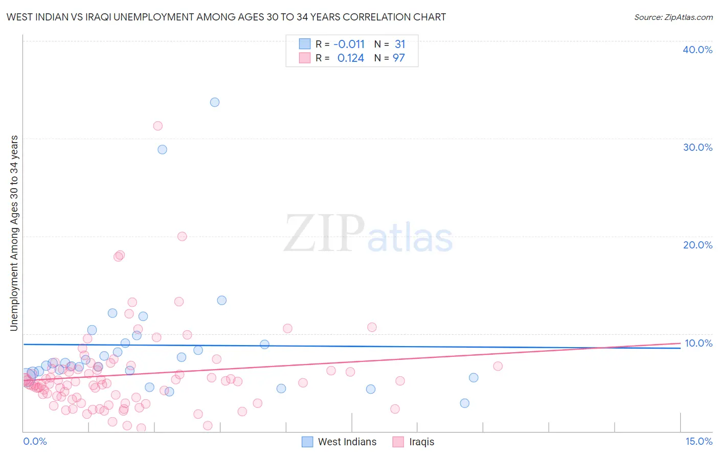 West Indian vs Iraqi Unemployment Among Ages 30 to 34 years