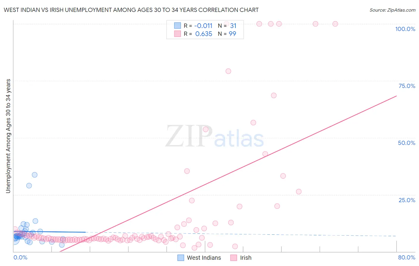 West Indian vs Irish Unemployment Among Ages 30 to 34 years