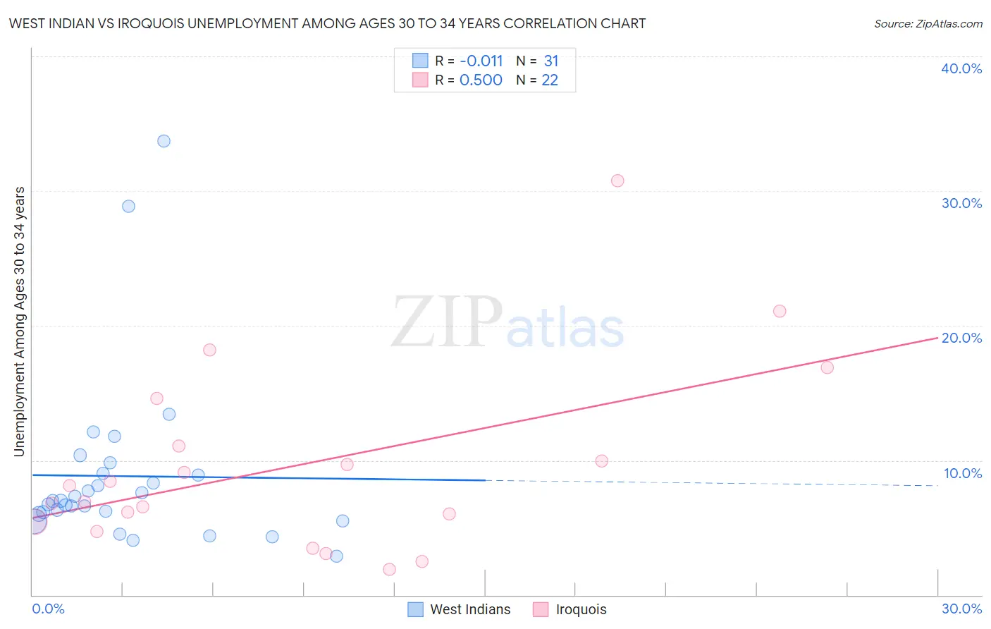 West Indian vs Iroquois Unemployment Among Ages 30 to 34 years