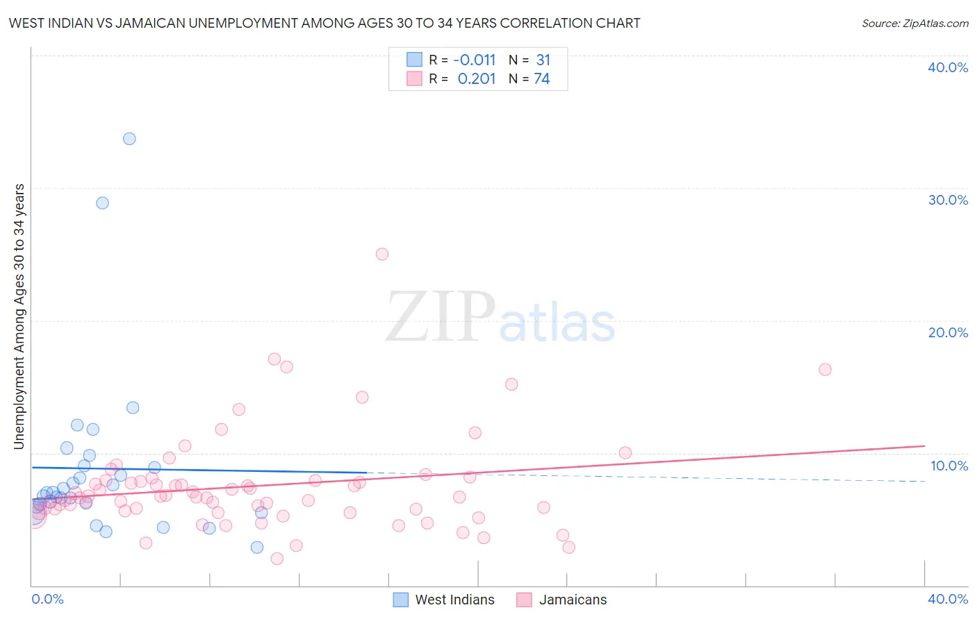 West Indian vs Jamaican Unemployment Among Ages 30 to 34 years