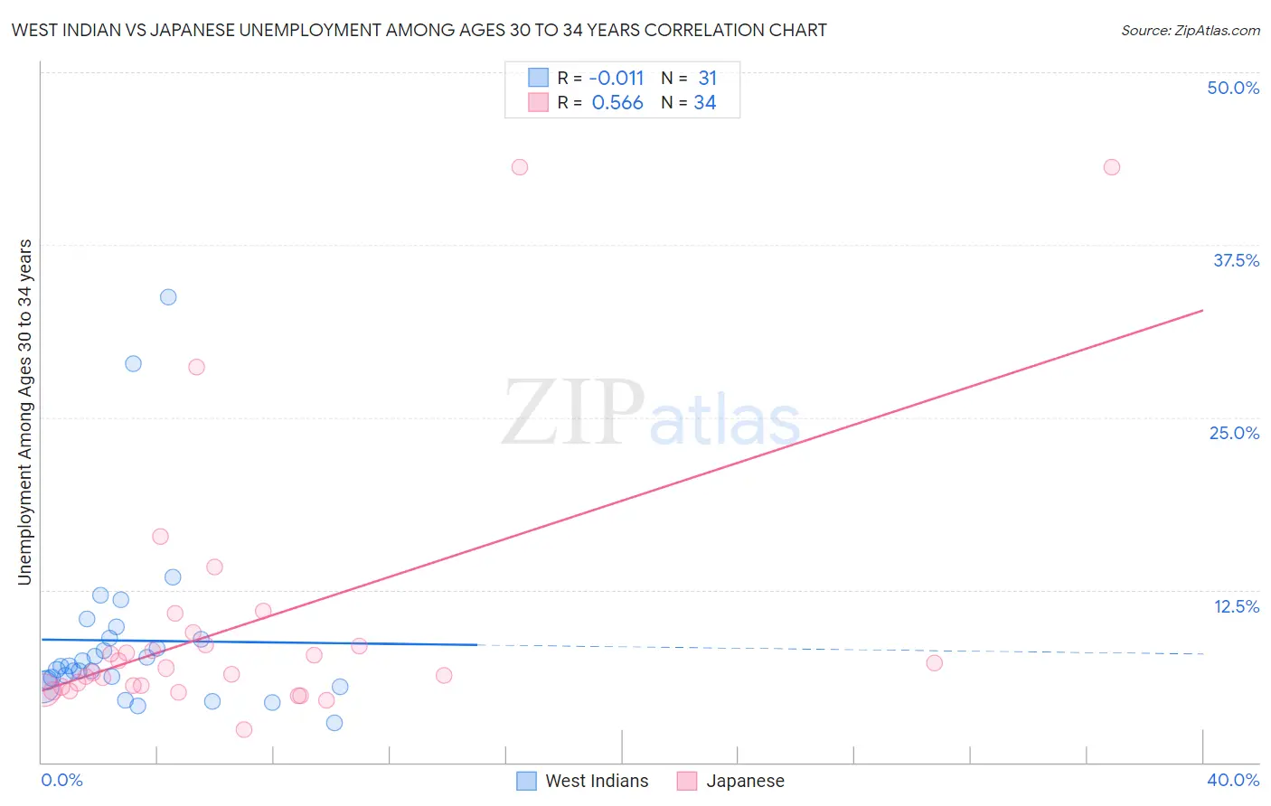 West Indian vs Japanese Unemployment Among Ages 30 to 34 years