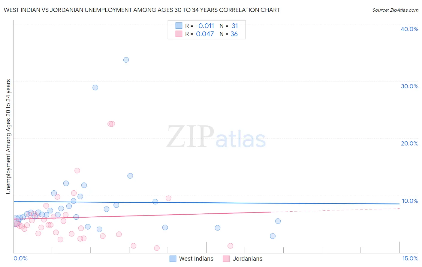 West Indian vs Jordanian Unemployment Among Ages 30 to 34 years