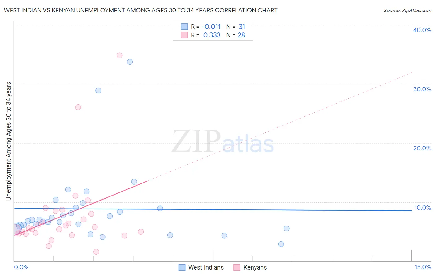 West Indian vs Kenyan Unemployment Among Ages 30 to 34 years