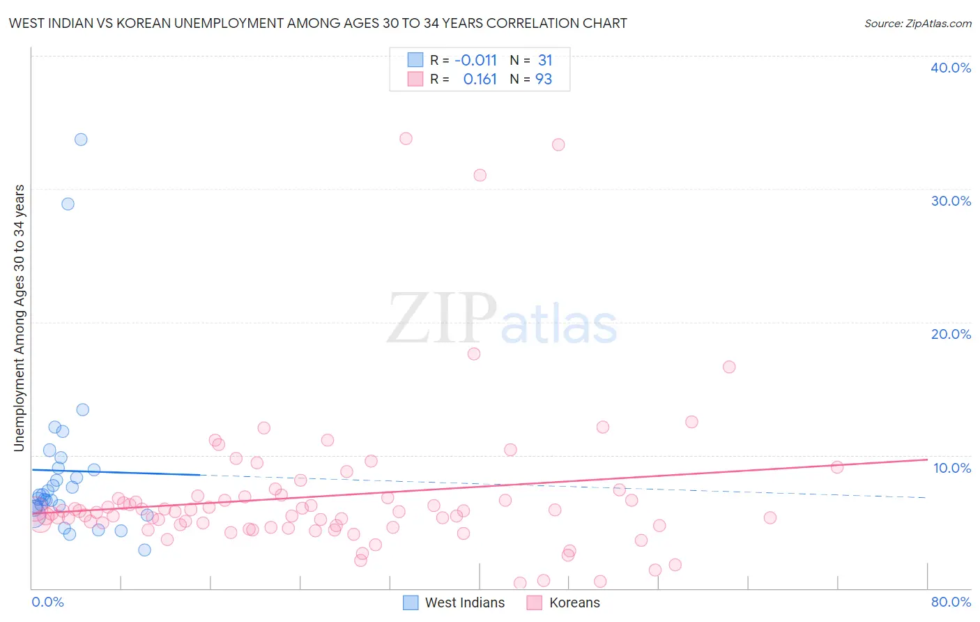 West Indian vs Korean Unemployment Among Ages 30 to 34 years