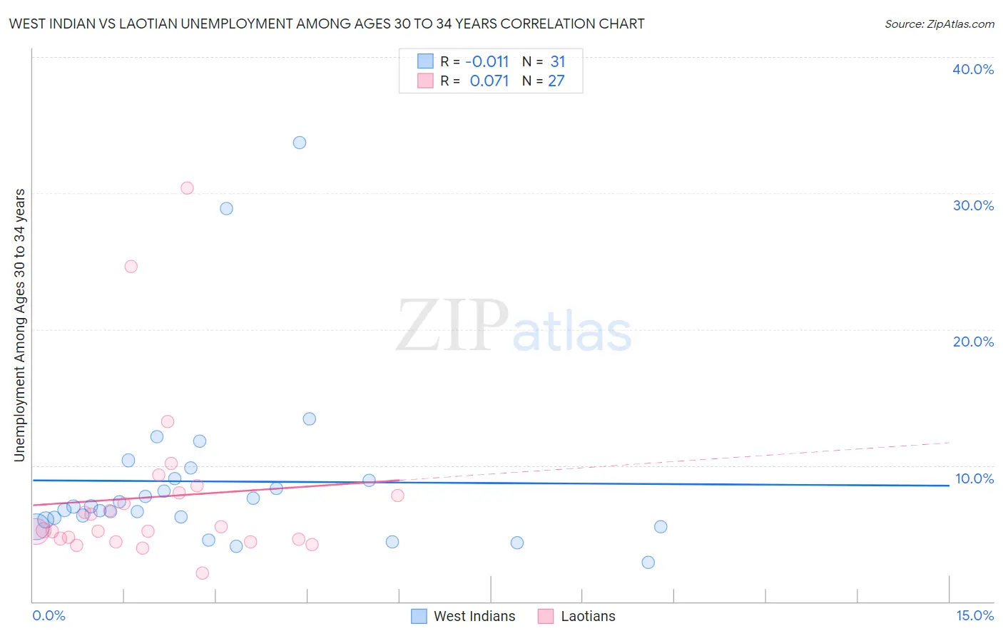 West Indian vs Laotian Unemployment Among Ages 30 to 34 years