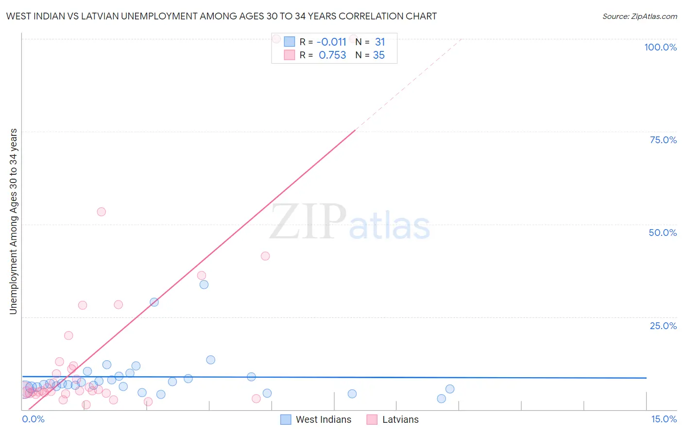 West Indian vs Latvian Unemployment Among Ages 30 to 34 years