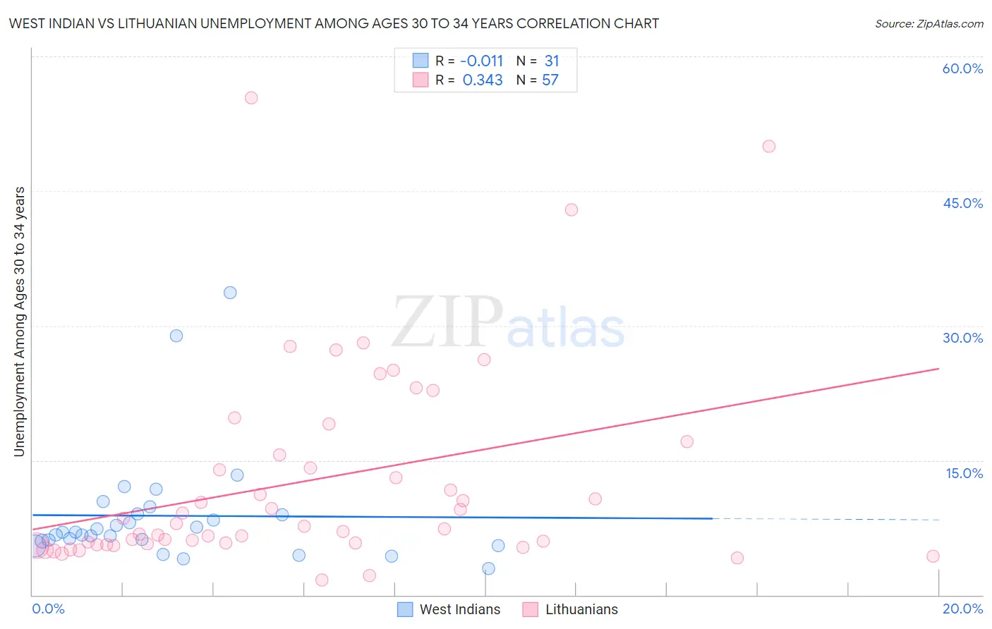 West Indian vs Lithuanian Unemployment Among Ages 30 to 34 years