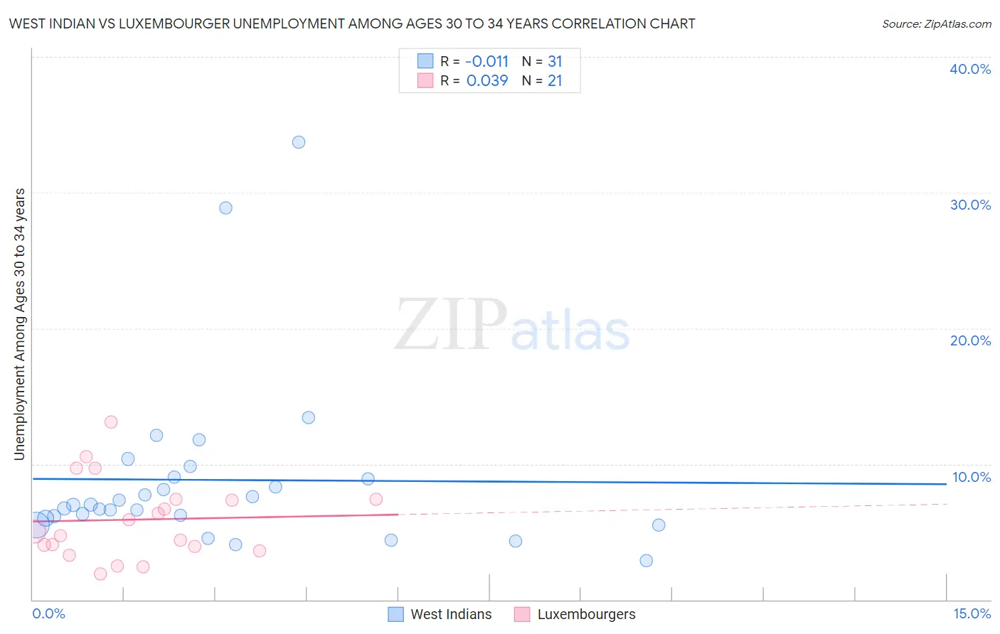 West Indian vs Luxembourger Unemployment Among Ages 30 to 34 years