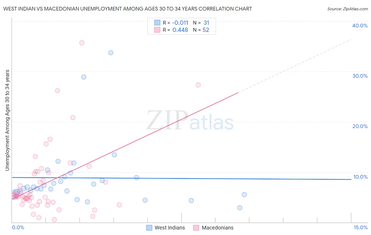 West Indian vs Macedonian Unemployment Among Ages 30 to 34 years