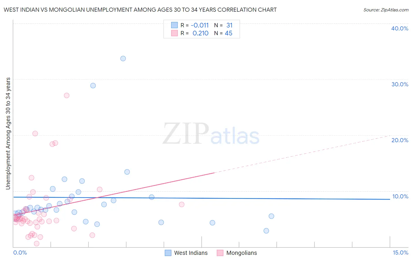 West Indian vs Mongolian Unemployment Among Ages 30 to 34 years