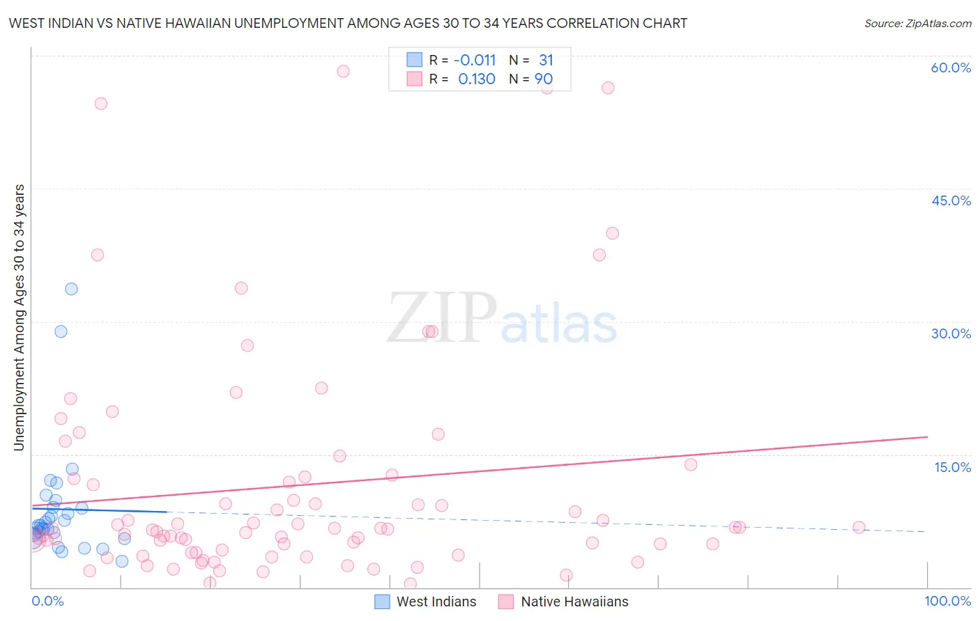 West Indian vs Native Hawaiian Unemployment Among Ages 30 to 34 years