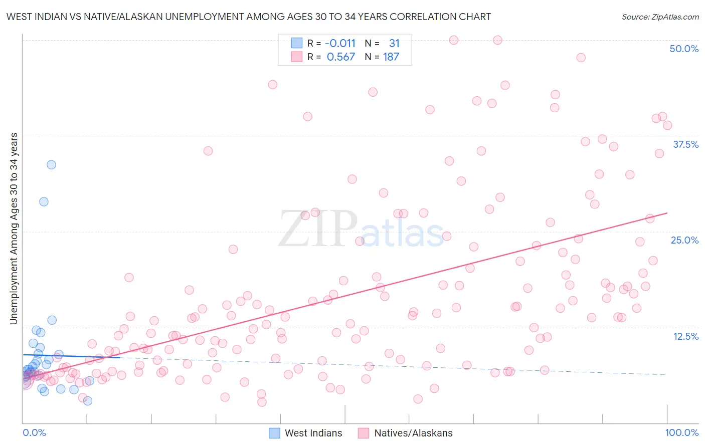 West Indian vs Native/Alaskan Unemployment Among Ages 30 to 34 years