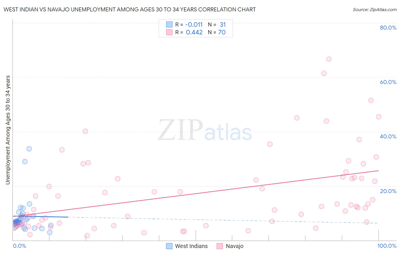 West Indian vs Navajo Unemployment Among Ages 30 to 34 years