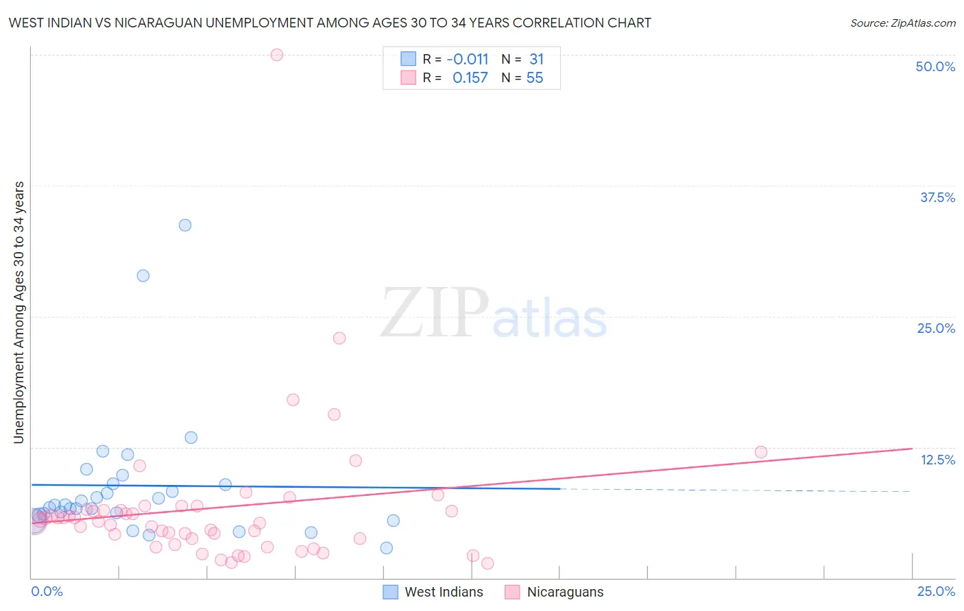 West Indian vs Nicaraguan Unemployment Among Ages 30 to 34 years