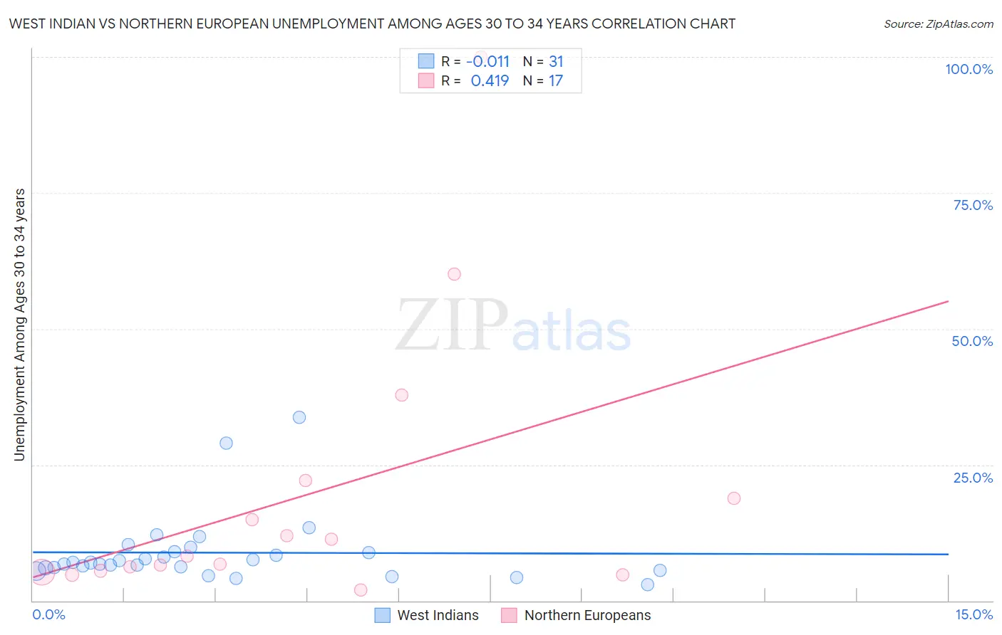 West Indian vs Northern European Unemployment Among Ages 30 to 34 years